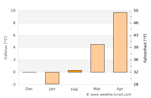 Pohořelice average temperature in February
