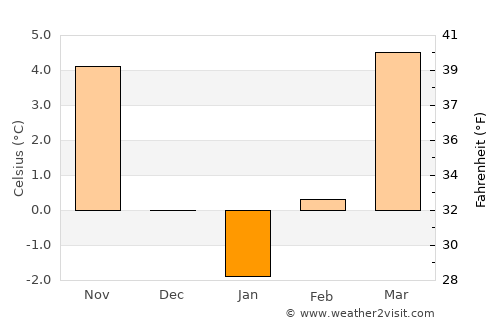 Pohořelice average temperature in January