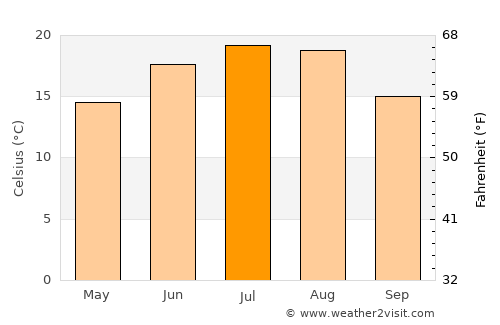 Pohořelice average temperature in July