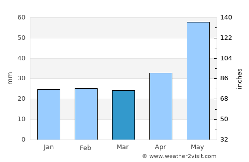 Pohořelice average rain in March