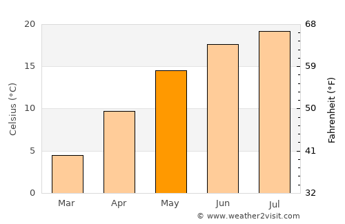 Pohořelice average temperature in May
