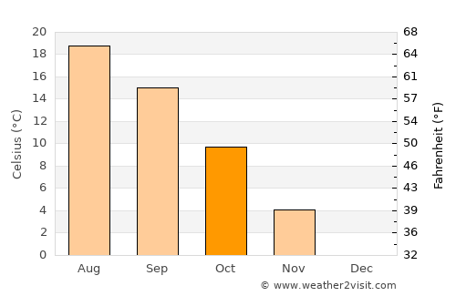 Pohořelice average temperature in October