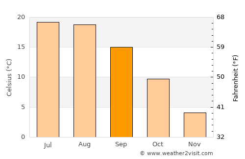 Pohořelice average temperature in September