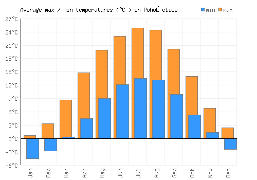 Pohořelice average minimum / maximum temperatures (Celsius)