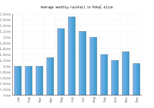 Pohořelice monthly rainfall chart (inches)