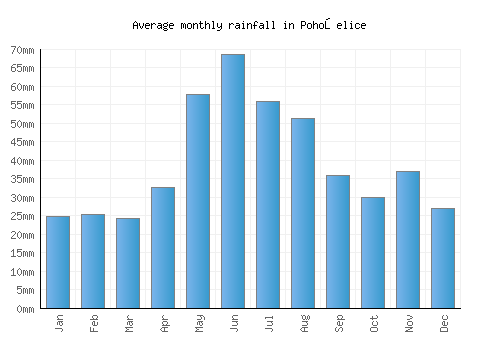 Pohořelice monthly rainfall chart (mm)