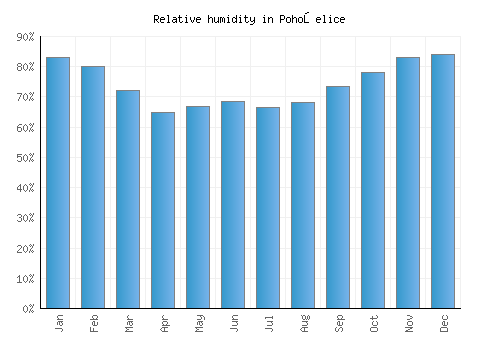 Pohořelice relative humidity averages