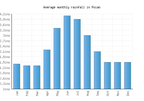 Poian monthly rainfall chart (inches)