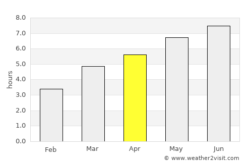 Poian average rain in April