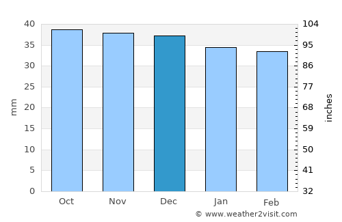 Poian average rain in December