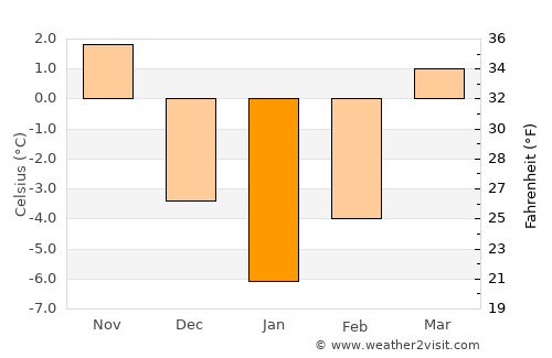 Poian average temperature in January