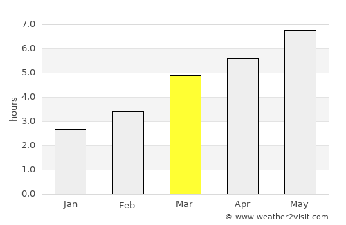 Poian average rain in March