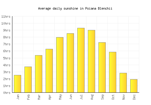 Poiana Blenchii average daily sunshine chart