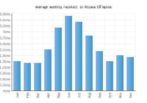 Poiana Câmpina monthly rainfall chart (inches)