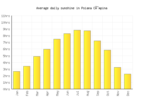 Poiana Câmpina average daily sunshine chart