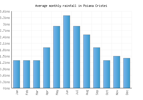 Poiana Cristei monthly rainfall chart (inches)