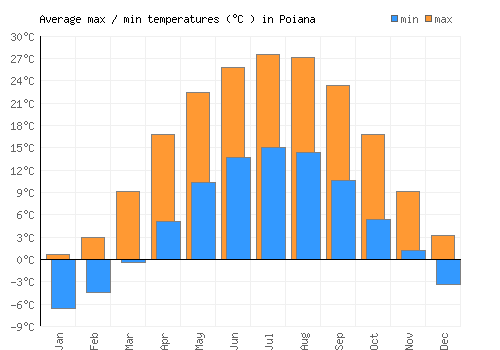 Poiana average minimum / maximum temperatures (Celsius)
