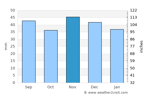 Poiana Lacului average rain in November