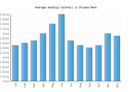 Poiana Mare monthly rainfall chart (inches)