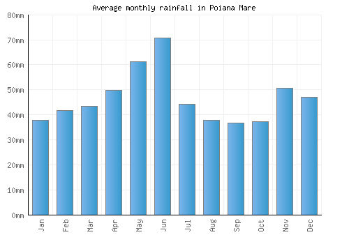 Poiana Mare monthly rainfall chart (mm)