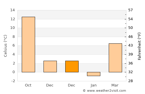Poiana Mare average temperature in December