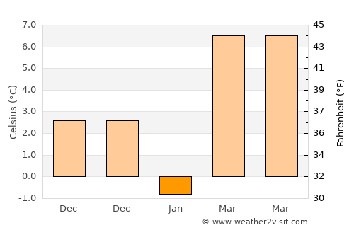 Poiana Mare average temperature in January