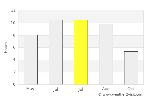 Poiana Mare average rain in July
