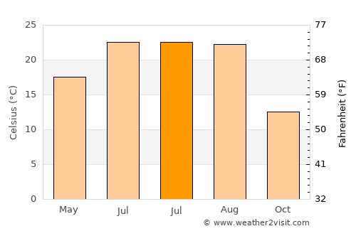 Poiana Mare average temperature in July