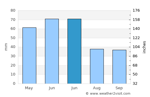 Poiana Mare average rain in June