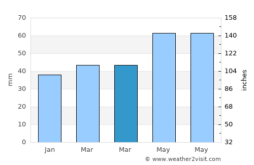 Poiana Mare average rain in March