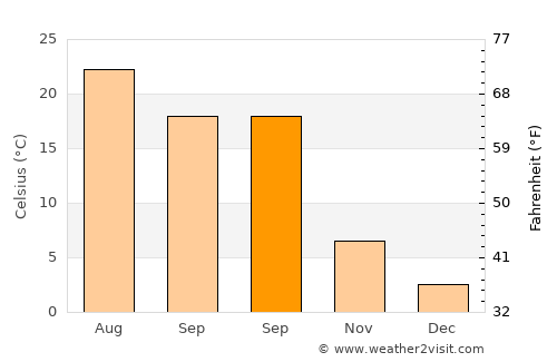 Poiana Mare average temperature in September