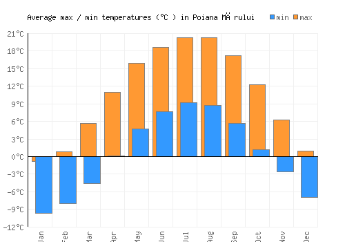 Poiana Mărului average minimum / maximum temperatures (Celsius)