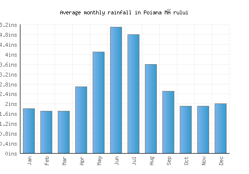 Poiana Mărului monthly rainfall chart (inches)