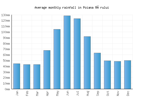 Poiana Mărului monthly rainfall chart (mm)