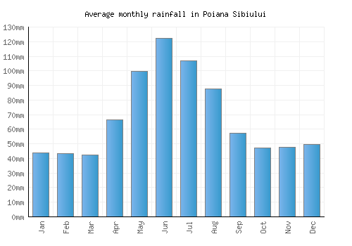 Poiana Sibiului monthly rainfall chart (mm)