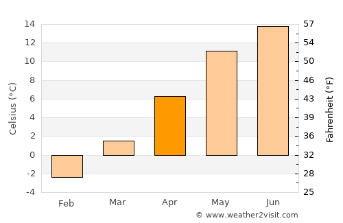 Poiana Sibiului average temperature in April