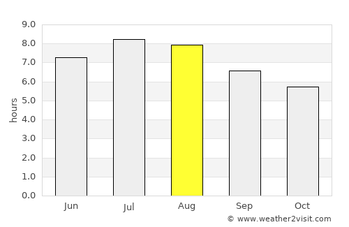 Poiana Sibiului average rain in August