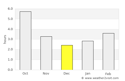 Poiana Sibiului average rain in December