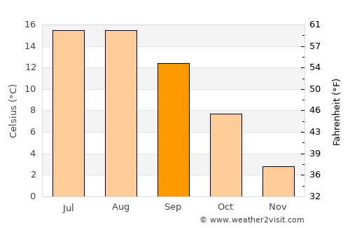 Poiana Sibiului average temperature in September