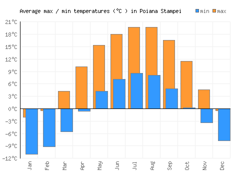 Poiana Stampei average minimum / maximum temperatures (Celsius)
