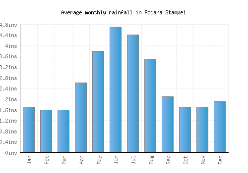 Poiana Stampei monthly rainfall chart (inches)