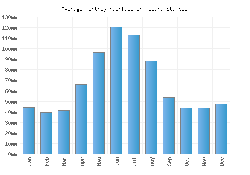 Poiana Stampei monthly rainfall chart (mm)