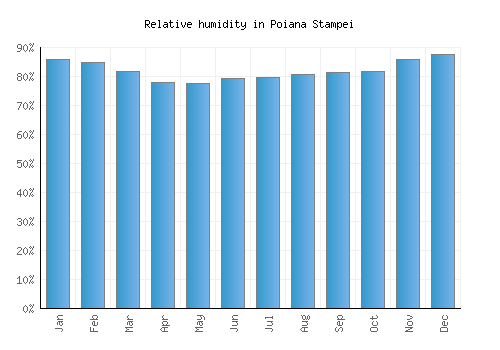 Poiana Stampei relative humidity averages