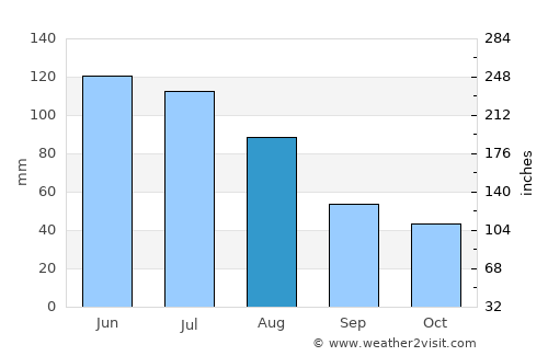 Poiana Stampei average rain in August