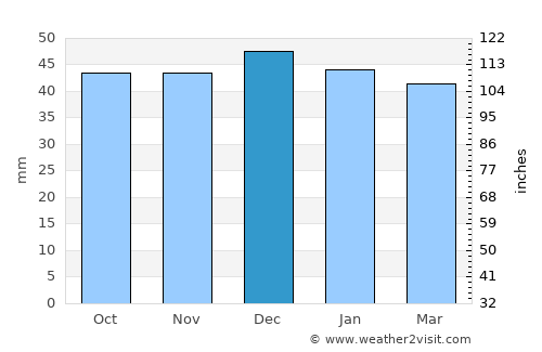 Poiana Stampei average rain in December