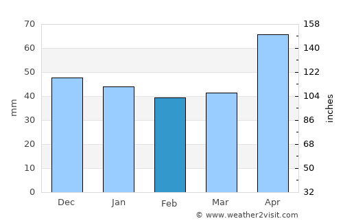 Poiana Stampei average rain in February