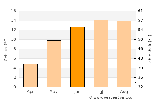 Poiana Stampei average temperature in June
