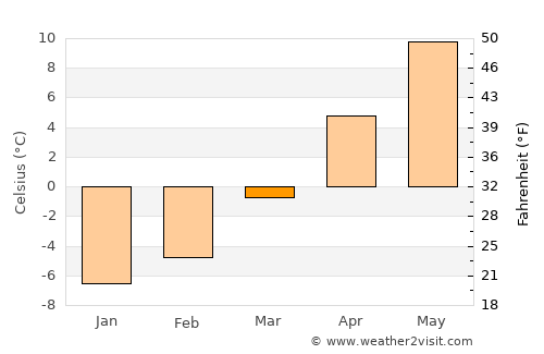 Poiana Stampei average temperature in March