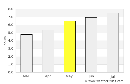 Poiana Stampei average rain in May