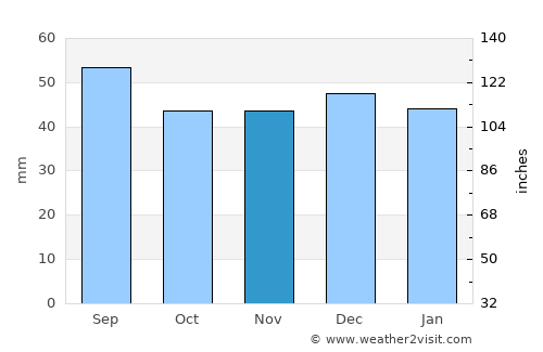 Poiana Stampei average rain in November